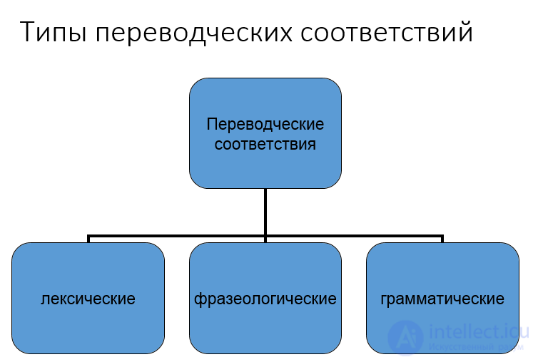 4. Лексические соответствия при переводе. Полные и частичные,  вариантные и контекстуальные соответствия