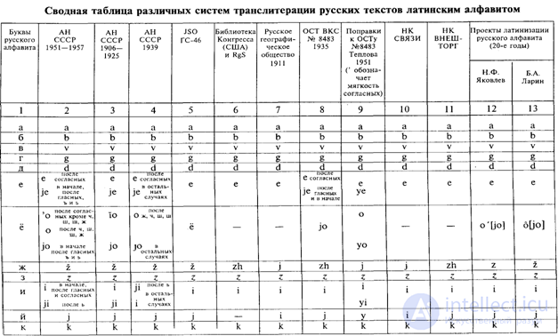 8. Транскрипция и транслитерация  -  виды, примеры, сходства и отличия, правила