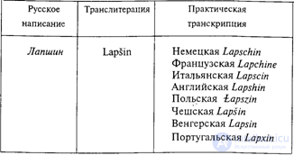 8. Транскрипция и транслитерация  -  виды, примеры, сходства и отличия, правила