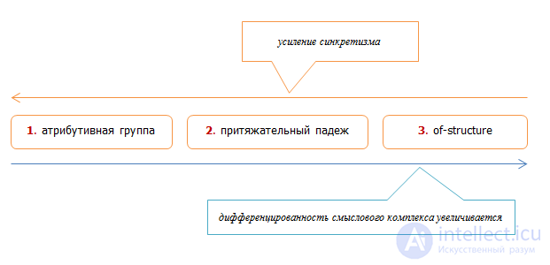 9. Атрибутивные комплексы, их особенности и перевод