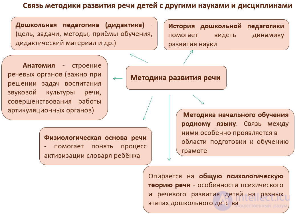 Детская речь, Психологические основы развития речи детей