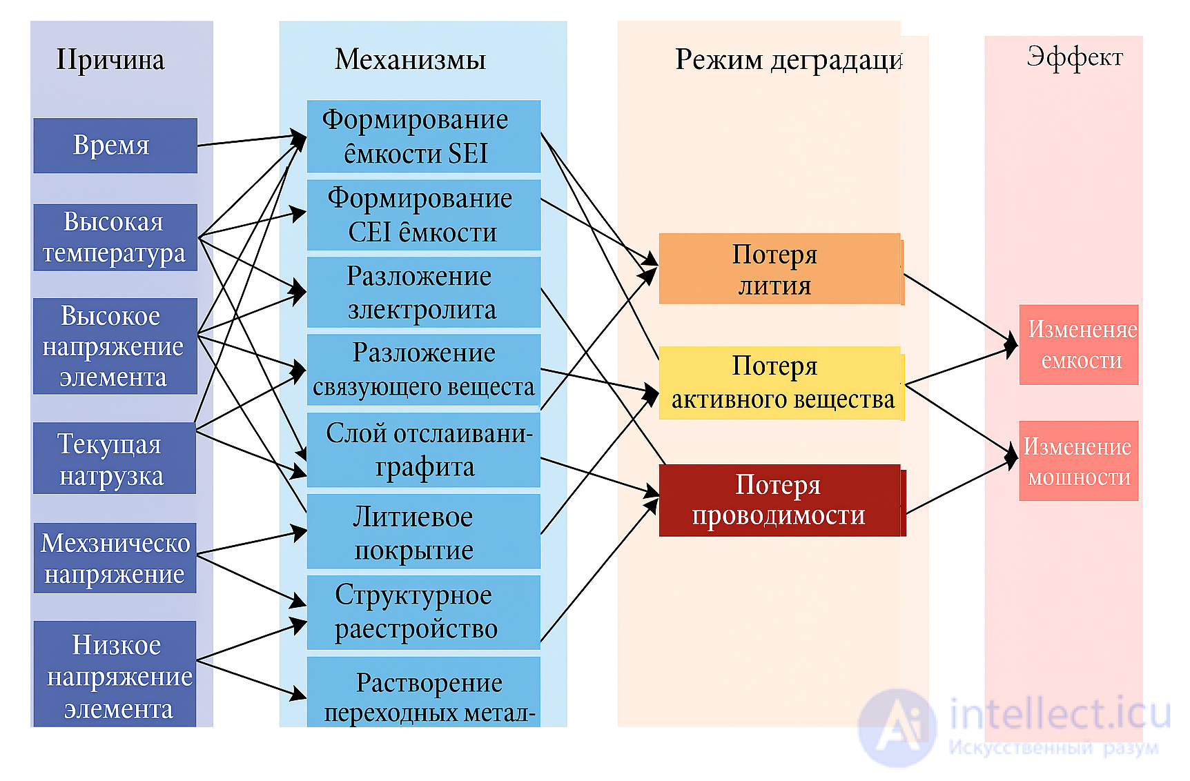 Хранение аккумуляторных батарей, аккумуляторов, АКБ для мобильной техники, причины деградации