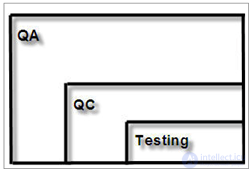 Спеациальность QA и тестировщик, введение в тестирование и основные определения