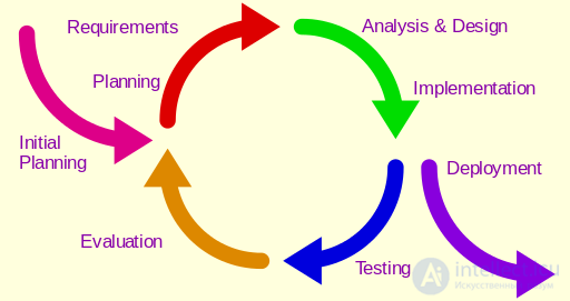 Процесс разработки программного обеспечения- водопадная, итерационная и спиральная модель и  методология разработки