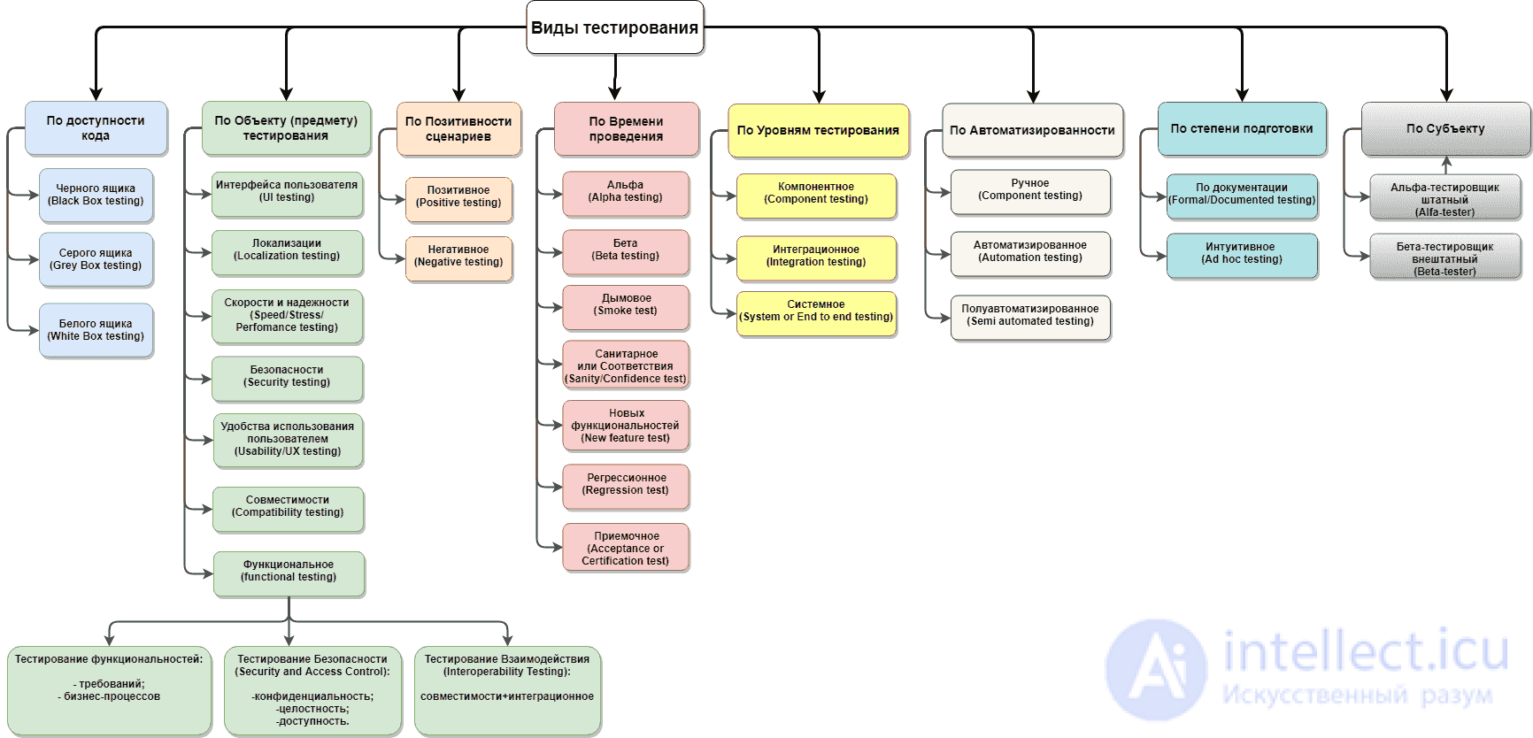 Типы и виды тестирования. Уровни тестирования. методы тестирования