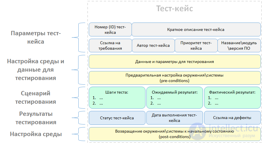 Основные QA (Тестовые) артефакты