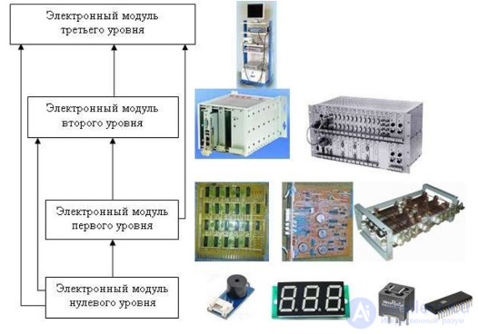 Подсистемы РЭС, выделяемые по конструктивно-технологическим особенностям