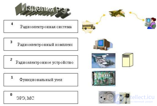 Подсистемы РЭС, выделяемые по конструктивно-технологическим особенностям