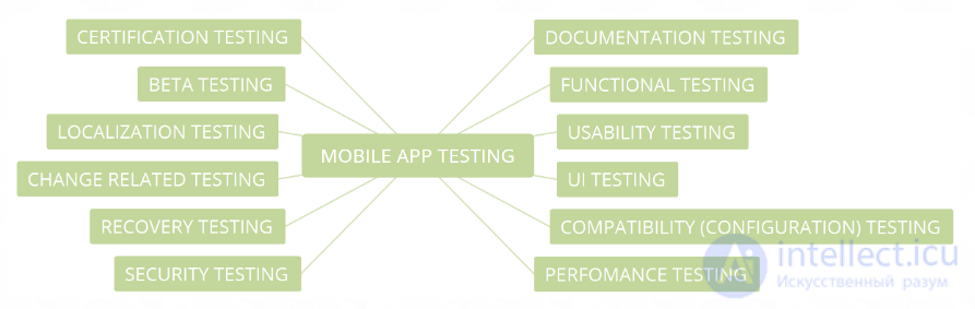 Мобильное тестирование - особенности и этапы. Архитектура мобильных приложений
