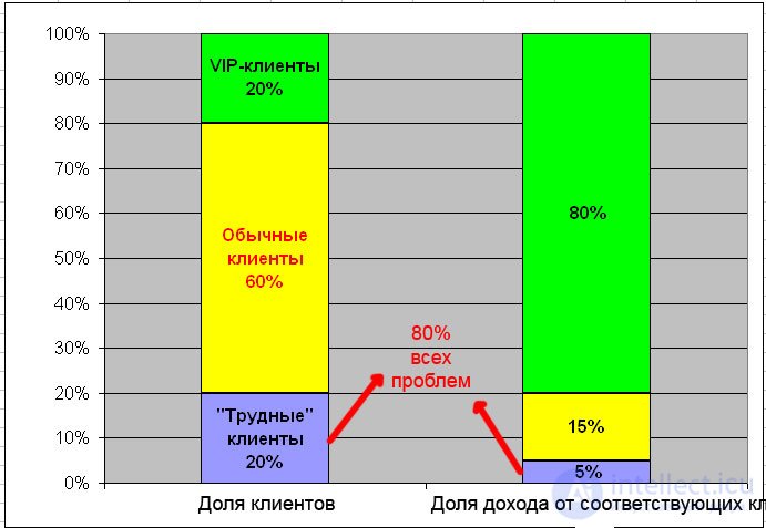 Работа с клиентом, Этика общения с клиентом по почте, через мессенждеры и по телефону, виды клиентов и взаимодействия сними