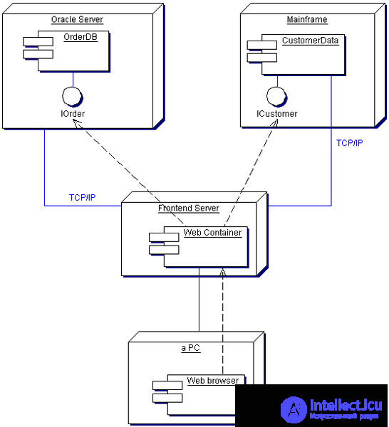 Проектирование программного обеспечения с использованием UML диаграмм