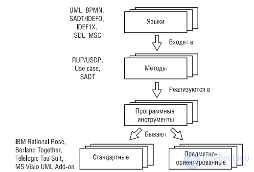 1. Визуальное моделирование и UML,метафоры визуализации программного обеспечения