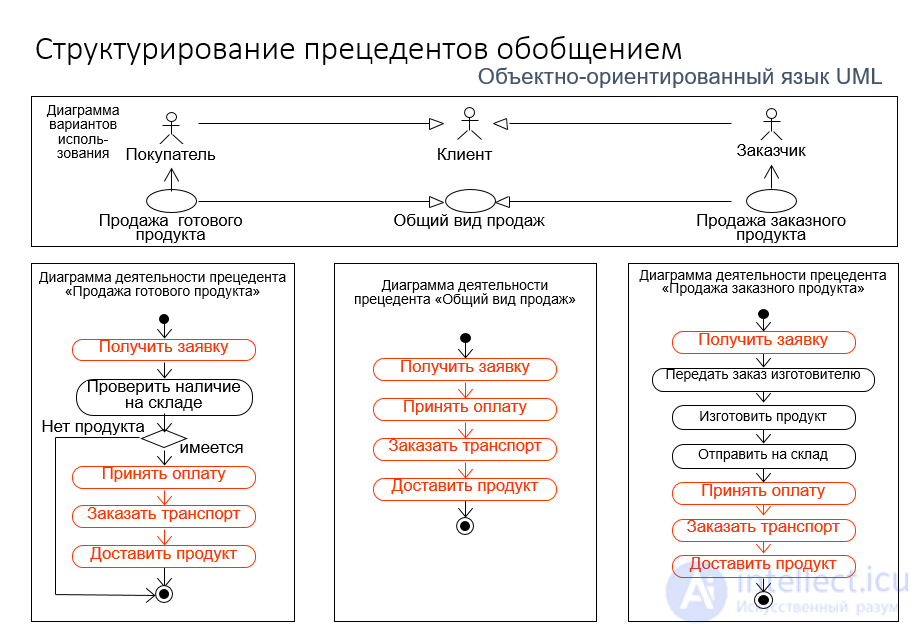 4. Диаграмма вариантов использования (Use case diagram) диаграмма прецедентов