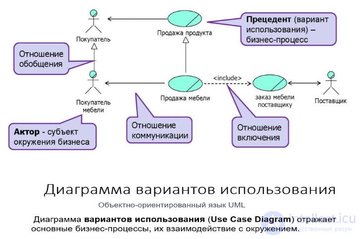 4. Диаграмма вариантов использования (Use case diagram) диаграмма прецедентов