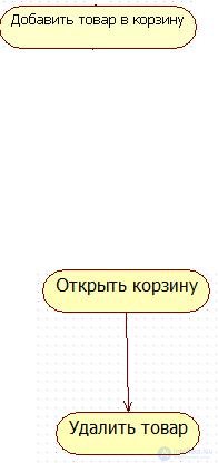 6.1 Основные элементы нотации диаграмм деятельности