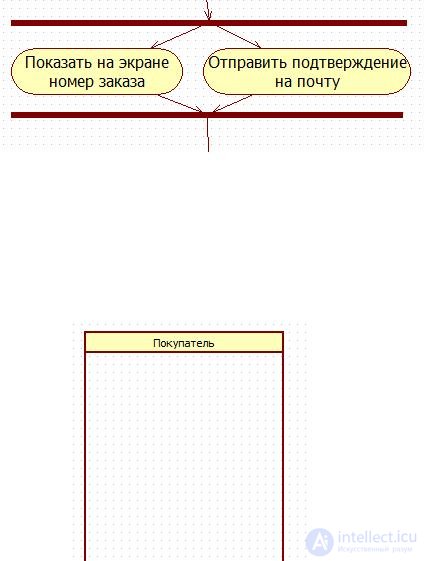 6.1 Основные элементы нотации диаграмм деятельности