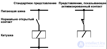 Структура и элементы контактного плана