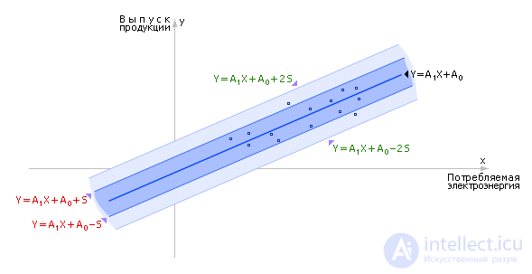 Линейные регрессионные модели