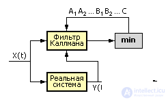 Модель в виде фильтра Каллмана