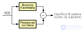 Модель в виде фильтра Каллмана