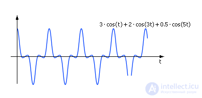 Модель динамической системы в виде Фурье представления (модель сигнала)
