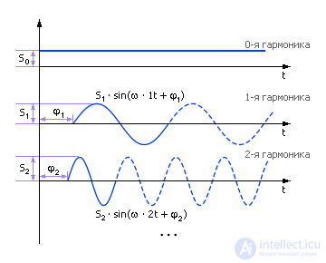 Модель динамической системы в виде Фурье представления (модель сигнала)