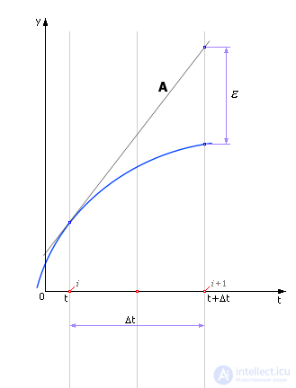 Метод Эйлера - решения систем обыкновенных дифференциальных уравнений. Уточненный метод Эйлера