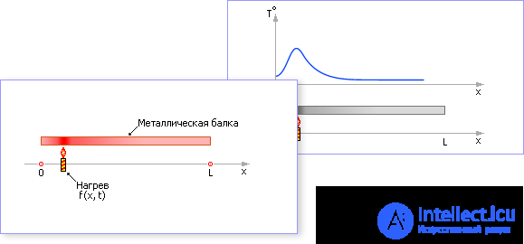 Уравнения в частных производных