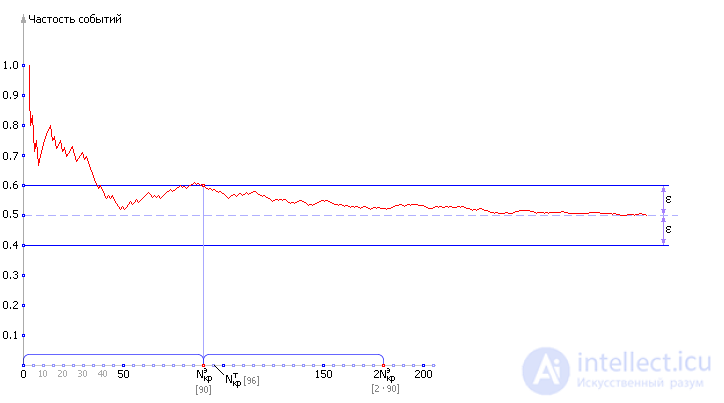 Статистическое моделирование