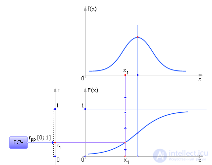 Моделирование случайной величины с заданным законом распределения, пример