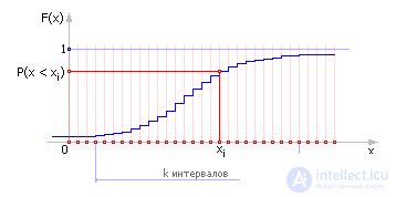 Фиксация и обработка статистических результатов