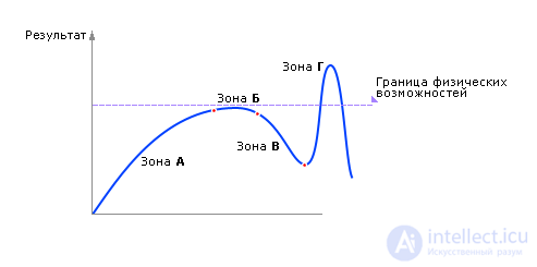 Неформальный синтез при моделировании