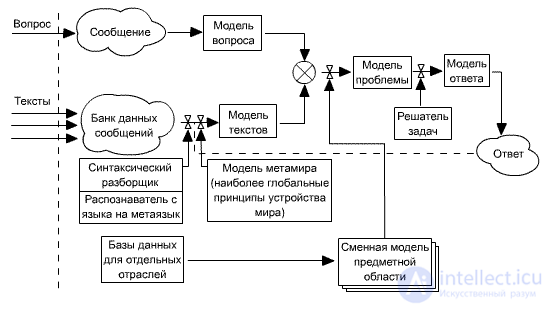 Что такое интеллект? Направления развития и Механизмы искусственного интеллекта.