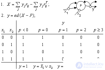 Нейронные сети. Модель 1 (Ходжкина-Хаксли). Модель 2. Модель 3 (дискретный уровень).    Модель 4 (модель нейронной сети).