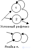 Нейронные сети. Модель 1 (Ходжкина-Хаксли). Модель 2. Модель 3 (дискретный уровень).    Модель 4 (модель нейронной сети).