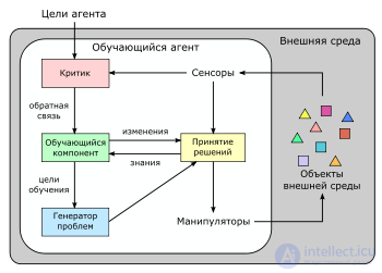 Персептрон принцип работы, виды,Перцептрон Розенблатта