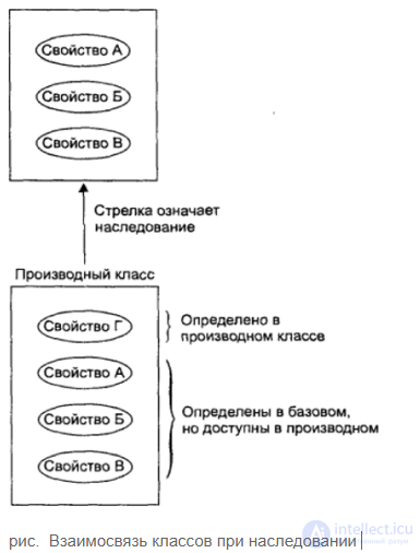 Глава 2. Наследование, полиморфизм и виртуальные функции 2.1. Определение производного класса