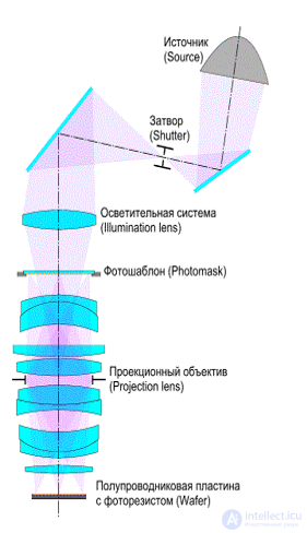 Процессы и использование фотолитографии и нанолитографи