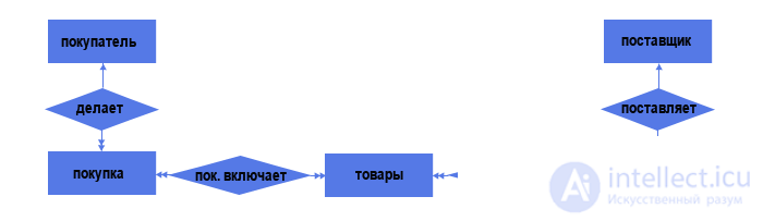 4. Концептуальная модель базы данных