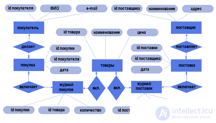 Концептуальная диаграмма онлайн