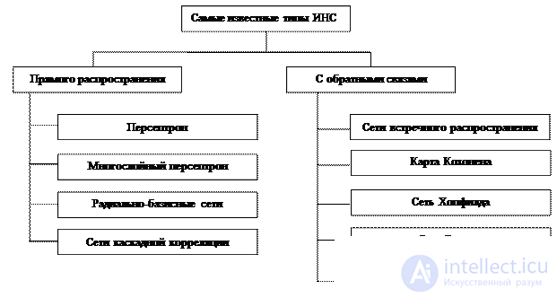 2. Искусственные нейронные сети. Архитектура и классификация нейронных сетей.