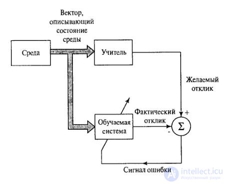 3. Сети типа персептрон Задача классификации образов. Обучение с учителем