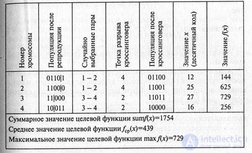 10. Эволюционные технологии и алгоритмы