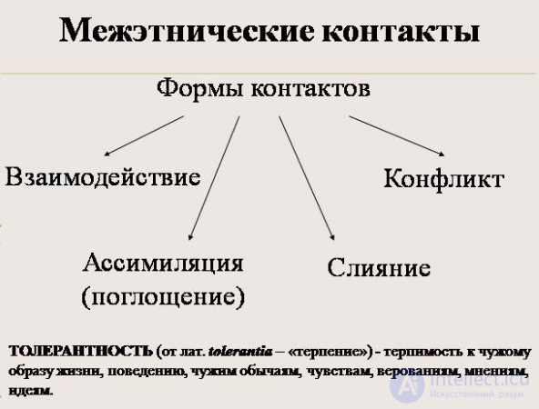 Этнические группы и Субэтнические подразделения