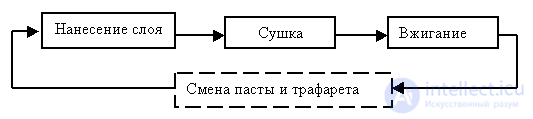 ТЕХНОЛОГИЯ ИЗГОТОВЛЕНИЯ ИНТЕГРАЛЬНЫХ МИКРОСХЕМ и печатных плат. Сравнительные характеристики толстопленочных и тонкопленочных микросхем