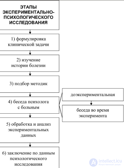 Экспериментальное исследование  в психологии