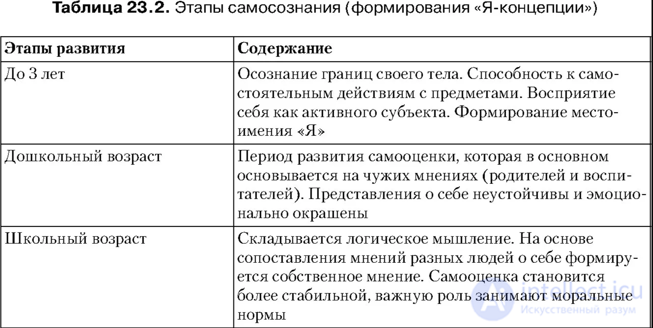 Процесс формирования самосознания