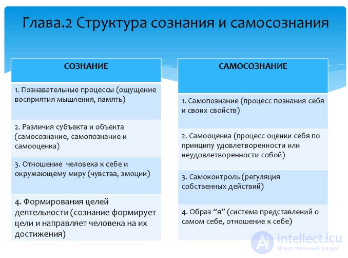 Самосознание, компоненты, функции и процесс его формирования , расстройство