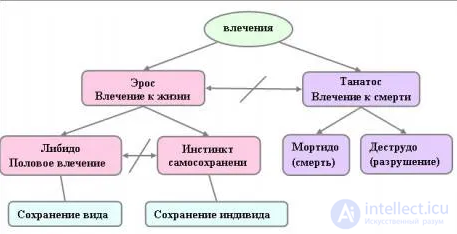 Либидо  Сущность жизни и смерти