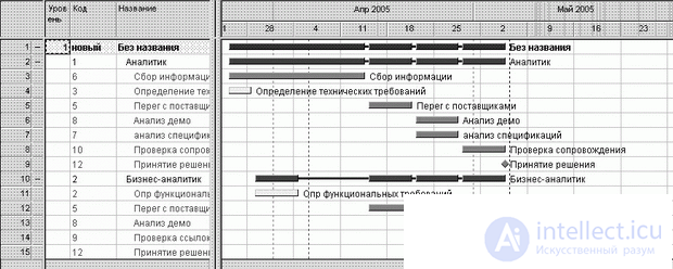 7. Разработка расписания it-проекта